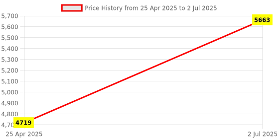 industrybuying.com HPL 125A 10kA 3 Pole MCCB TAB BASIX 1 (Fixed Thermal & Fixed Magnetic Type) TABBASIX1125L3P hpl Price History Graph from 25 Apr 2025 to 2 Jul 2025