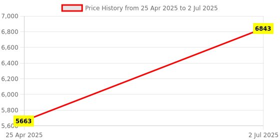 industrybuying.com HPL 125A 10kA 4 Pole MCCB TAB BASIX 1 (Fixed Thermal & Fixed Magnetic Type) TABBASIX1125L4P hpl Price History Graph from 25 Apr 2025 to 2 Jul 2025