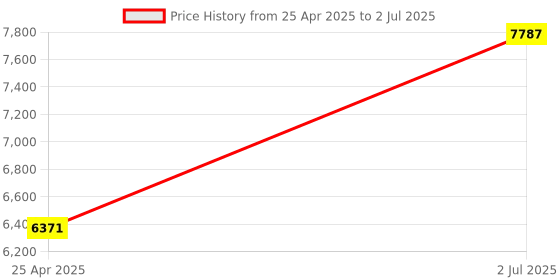 industrybuying.com HPL 125A 16kA 3 Pole MCCB TAB BASIX 1 (Fixed Thermal & Fixed Magnetic Type) TABBASIX1125D3P hpl Price History Graph from 25 Apr 2025 to 2 Jul 2025