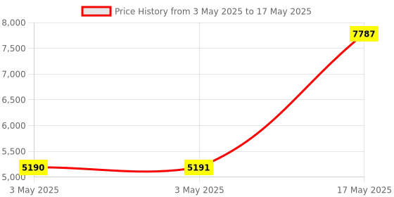 industrybuying.com HPL 125A 16kA 4 Pole MCCB TAB 1 (Adjustable Thermal & Fixed Magnetic Type) TAB160DX125AC4P hpl Price History Graph from 3 May 2025 to 17 May 2025