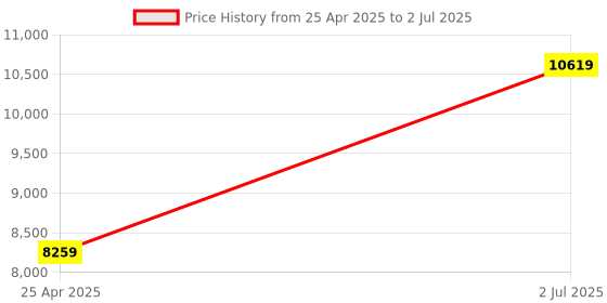 industrybuying.com HPL 125A 25kA 3 Pole MCCB TAB 2 (Adjustable Thermal & Fixed Magnetic Type) TAB250CX125AC3P hpl Price History Graph from 25 Apr 2025 to 2 Jul 2025