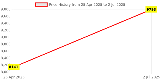 industrybuying.com HPL 125A 25kA 4 Pole MCCB TAB BASIX 1 (Fixed Thermal & Fixed Magnetic Type) TABBASIX1125C4P hpl Price History Graph from 25 Apr 2025 to 2 Jul 2025