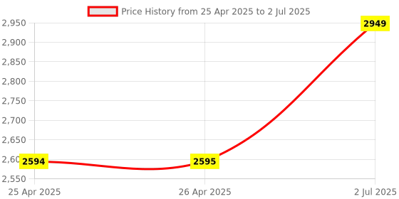 industrybuying.com HPL 125A 25kA Single Pole MCCB TAB 2 (Fixed Thermal & Fixed Magnetic Type) TABBASIX2125CX1P hpl Price History Graph from 25 Apr 2025 to 2 Jul 2025