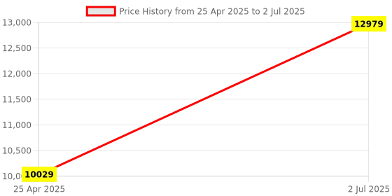 industrybuying.com HPL 125A 36kA 3 Pole MCCB TAB 2 (Adjustable Thermal & Fixed Magnetic Type) TAB250NX125AC3P hpl Price History Graph from 25 Apr 2025 to 2 Jul 2025