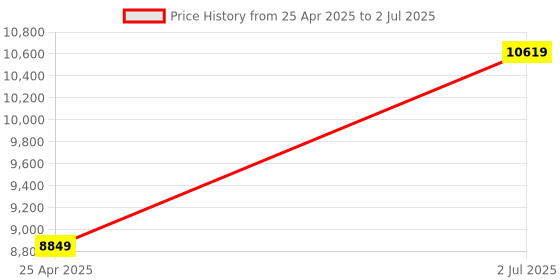 industrybuying.com HPL 125A 36kA 3 Pole MCCB TAB BASIX 1 (Fixed Thermal & Fixed Magnetic Type) TABBASIX1125N3P hpl Price History Graph from 25 Apr 2025 to 2 Jul 2025