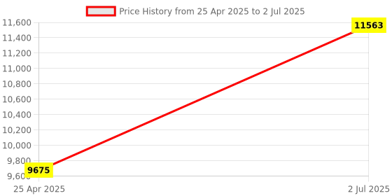 industrybuying.com HPL 125A 36kA 3 Pole MCCB TAB BASIX 2 (Fixed Thermal & Fixed Magnetic Type) TABBASIX2125N3P hpl Price History Graph from 25 Apr 2025 to 2 Jul 2025