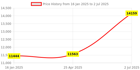 industrybuying.com HPL 125A 36kA 4 Pole MCCB TAB 1 (Adjustable Thermal & Fixed Magnetic Type) TAB160NZ125AC4P hpl Price History Graph from 16 Jan 2025 to 2 Jul 2025