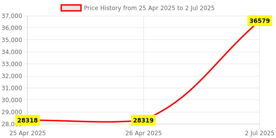 industrybuying.com HPL 125A 36kA 4 Pole MCCB TAB 2 (Microprocessor Type) TAB2NX125AC4PMPR hpl Price History Graph from 25 Apr 2025 to 2 Jul 2025