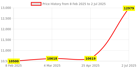 industrybuying.com HPL 125A 36kA 4 Pole MCCB TAB BASIX 1 (Fixed Thermal & Fixed Magnetic Type) TABBASIX1125N4P hpl Price History Graph from 8 Feb 2025 to 2 Jul 2025