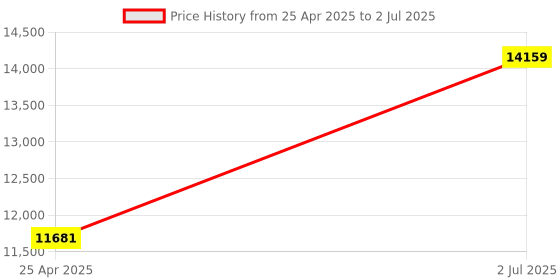 industrybuying.com HPL 125A 36kA 4 Pole MCCB TAB BASIX 2 (Fixed Thermal & Fixed Magnetic Type) TABBASIX2125N4P hpl Price History Graph from 25 Apr 2025 to 2 Jul 2025
