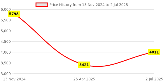 industrybuying.com HPL 125A 36kA Single Pole MCCB TAB 2 (Adjustable Thermal & Fixed Magnetic Type) TAB2125NX1P hpl Price History Graph from 13 Nov 2024 to 2 Jul 2025