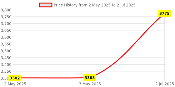 industrybuying.com HPL 125A 36kA Single Pole MCCB TAB 2 (Fixed Thermal & Fixed Magnetic Type) TABBASIX2125NX1P hpl Price History Graph from 2 May 2025 to 2 Jul 2025