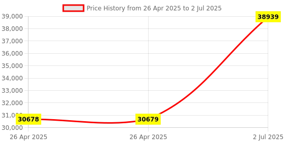 industrybuying.com HPL 125A 50kA 4 Pole MCCB TAB 2 (Microprocessor Type) TAB2SX125AC4PMPR hpl Price History Graph from 26 Apr 2025 to 2 Jul 2025