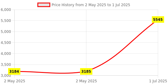 industrybuying.com HPL 1.5 HP Single Phase Submersible Pump Controller, S1PV0A0C12M25** hpl Price History Graph from 2 May 2025 to 1 Jul 2025