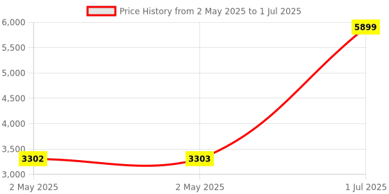 industrybuying.com HPL 1.5 HP Single Phase Submersible Pump Controller, S1PV0A1C12L9.3** hpl Price History Graph from 2 May 2025 to 1 Jul 2025