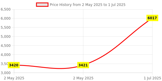 industrybuying.com HPL 1.5 HP Single Phase Submersible Pump Controller, S1PV1A1C20L13.5S hpl Price History Graph from 2 May 2025 to 1 Jul 2025