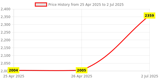 industrybuying.com HPL 160 A 2 C/O Auxiliary Switch for TAB 2 Microprocessor MCCB TAB2MPRAX2C hpl Price History Graph from 25 Apr 2025 to 2 Jul 2025