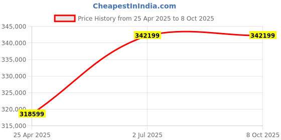 industrybuying.com HPL 1600A 50kA 4 Pole Electrical Fixed Type IntelliSMART Air Circuit Breaker CN164EM2D2D2BH0 hpl Price History Graph from 25 Apr 2025 to 7 Oct 2025