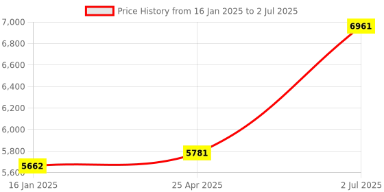 industrybuying.com HPL 160A 10kA 4 Pole MCCB TAB BASIX 1 (Fixed Thermal & Fixed Magnetic Type) TABBASIX1160L4P hpl Price History Graph from 16 Jan 2025 to 2 Jul 2025