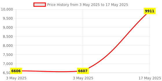 industrybuying.com HPL 160A 16kA 4 Pole MCCB TAB 1 (Adjustable Thermal & Fixed Magnetic Type) TAB160DX160AC4P hpl Price History Graph from 3 May 2025 to 17 May 2025
