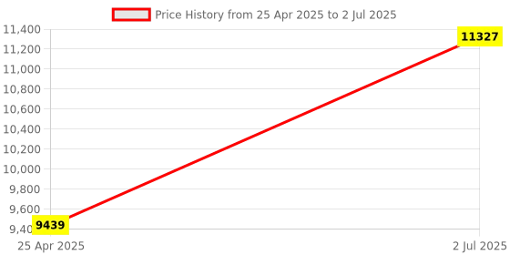 industrybuying.com HPL 160A 16kA 4 Pole MCCB TAB BASIX 1 (Fixed Thermal & Fixed Magnetic Type) TABBASIX1160D4P hpl Price History Graph from 25 Apr 2025 to 2 Jul 2025