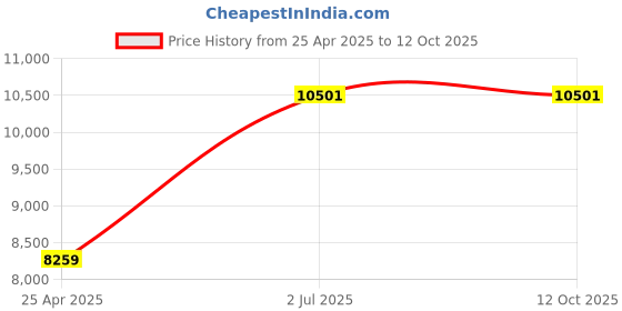 industrybuying.com HPL 160A 25kA 3 Pole MCCB TAB 1 (Adjustable Thermal & Fixed Magnetic Type) TAB160CY160AC3P hpl Price History Graph from 25 Apr 2025 to 12 Oct 2025