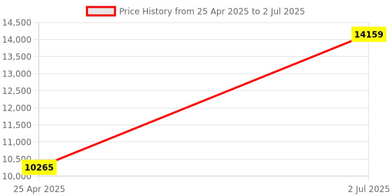 industrybuying.com HPL 160A 25kA 3 Pole MCCB TAB 2 (Adjustable Thermal & Fixed Magnetic Type) TAB250CX160AC3P hpl Price History Graph from 25 Apr 2025 to 2 Jul 2025