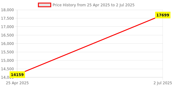 industrybuying.com HPL 160A 25kA 4 Pole MCCB TAB 2 (Adjustable Thermal & Fixed Magnetic Type) TAB250CX160AC4P hpl Price History Graph from 25 Apr 2025 to 2 Jul 2025