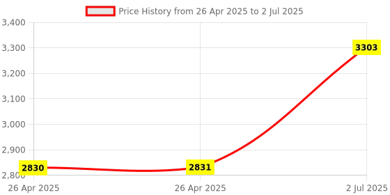industrybuying.com HPL 160A 25kA Single Pole MCCB TAB 2 (Fixed Thermal & Fixed Magnetic Type) TABBASIX2160CX1P hpl Price History Graph from 26 Apr 2025 to 2 Jul 2025