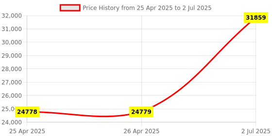 industrybuying.com HPL 160A 36kA 3 Pole MCCB TAB 2 (Microprocessor Type) TAB2NX160AC3PMPR hpl Price History Graph from 25 Apr 2025 to 2 Jul 2025