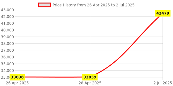 industrybuying.com HPL 160A 36kA 4 Pole MCCB TAB 2 (Microprocessor Type) TAB2NX160AC4PMPR hpl Price History Graph from 26 Apr 2025 to 2 Jul 2025