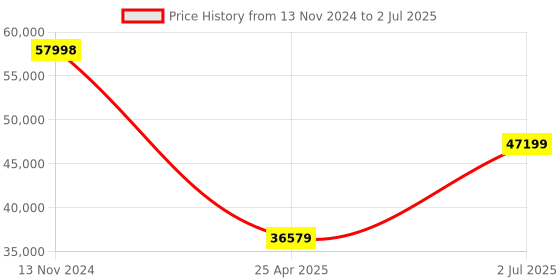 industrybuying.com HPL 160A 50kA 4 Pole MCCB TAB 2 (Microprocessor Type) TAB2SX160AC4PMPR hpl Price History Graph from 13 Nov 2024 to 2 Jul 2025