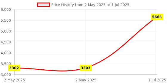 industrybuying.com HPL 2 HP Single Phase Submersible Pump Controller, S1PV0A0C16M32** hpl Price History Graph from 2 May 2025 to 1 Jul 2025