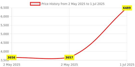 industrybuying.com HPL 2 HP Single Phase Submersible Pump Controller, S1PV1A1C16L13.5 hpl Price History Graph from 2 May 2025 to 1 Jul 2025