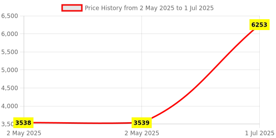 industrybuying.com HPL 2 HP Single Phase Submersible Pump Controller, S1PV1A1C20L20S hpl Price History Graph from 2 May 2025 to 1 Jul 2025