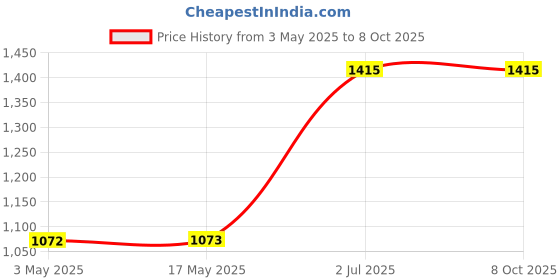 industrybuying.com HPL 20-250 A 1 C/O Auxiliary Switch for TAB MCCB TAB250 AX1C hpl Price History Graph from 3 May 2025 to 8 Oct 2025