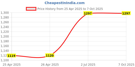 industrybuying.com HPL 20-250 A Shunt Release for TAB MCCB TAB160SHT110AC hpl Price History Graph from 25 Apr 2025 to 7 Oct 2025