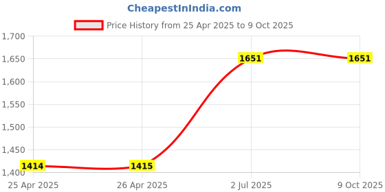 industrybuying.com HPL 20-250 A Shunt Release for TAB MCCB TAB250SHT110AC hpl Price History Graph from 25 Apr 2025 to 9 Oct 2025