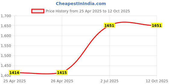 industrybuying.com HPL 20-250 A Shunt Release for TAB MCCB TAB250SHT230AC hpl Price History Graph from 25 Apr 2025 to 11 Oct 2025