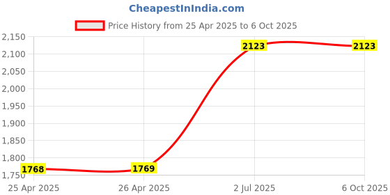 industrybuying.com HPL 20-250 A Under Voltage for TAB MCCB TAB160UVT230 AC hpl Price History Graph from 25 Apr 2025 to 6 Oct 2025