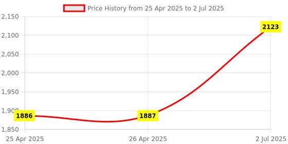 industrybuying.com HPL 20-250 A Under Voltage for TAB MCCB TAB250UVT110 AC hpl Price History Graph from 25 Apr 2025 to 2 Jul 2025
