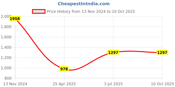 industrybuying.com HPL 20-250A 1 C/O Alarm Switch for TAB MCCB TAB250AL1C hpl Price History Graph from 13 Nov 2024 to 9 Oct 2025
