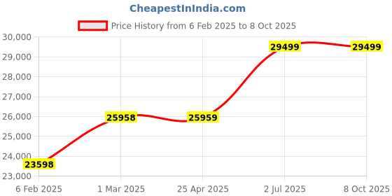 industrybuying.com HPL 200 A 415 V Triple Pole with Neutral Fuse Switch Units SFSRW4TPN200 hpl Price History Graph from 6 Feb 2025 to 8 Oct 2025