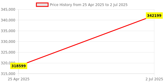 industrybuying.com HPL 2000A 50kA 3 Pole Electrical Fixed Type IntelliSMART Air Circuit Breaker CN203EM2D2D2BH0 hpl Price History Graph from 25 Apr 2025 to 2 Jul 2025