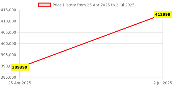 industrybuying.com HPL 2000A 50kA 4 Pole Electrical Fixed Type IntelliSMART Air Circuit Breaker CN204EM2D2D2BH0 hpl Price History Graph from 25 Apr 2025 to 2 Jul 2025
