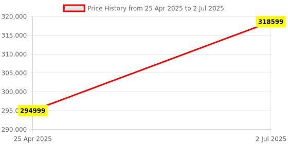 industrybuying.com HPL 2000A 50kA 4 Pole Manual Fixed Type Intellismart Air Circuit Breaker CN204FM0D0D0BH0 hpl Price History Graph from 25 Apr 2025 to 2 Jul 2025