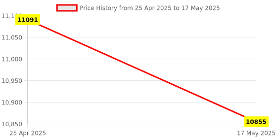industrybuying.com HPL 200A 25kA 4 Pole MCCB TAB 2 (Adjustable Thermal & Fixed Magnetic Type) TAB250CX200AC4P hpl Price History Graph from 25 Apr 2025 to 17 May 2025