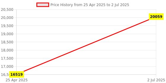 industrybuying.com HPL 200A 25kA 4 Pole MCCB TAB BASIX 2 (Fixed Thermal & Fixed Magnetic Type) TABBASIX2200C4P hpl Price History Graph from 25 Apr 2025 to 2 Jul 2025