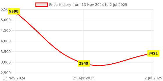industrybuying.com HPL 200A 25kA Single Pole MCCB TAB 2 (Adjustable Thermal & Fixed Magnetic Type) TAB2200CX1P hpl Price History Graph from 13 Nov 2024 to 2 Jul 2025