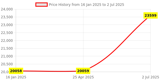 industrybuying.com HPL 200A 36kA 4 Pole MCCB TAB BASIX 2 (Fixed Thermal & Fixed Magnetic Type) TABBASIX2200N4P hpl Price History Graph from 16 Jan 2025 to 2 Jul 2025